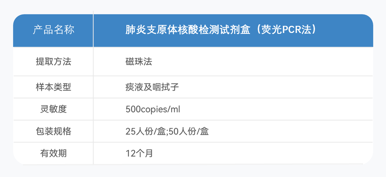 5肺炎支原體核酸檢測(cè)試劑盒技術(shù)參數(shù).PNG